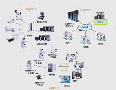 醫(yī)院信息系統(tǒng)HIS、EMR、HRP、PACS、LIS詳解與信息系統(tǒng)集成服務(wù)